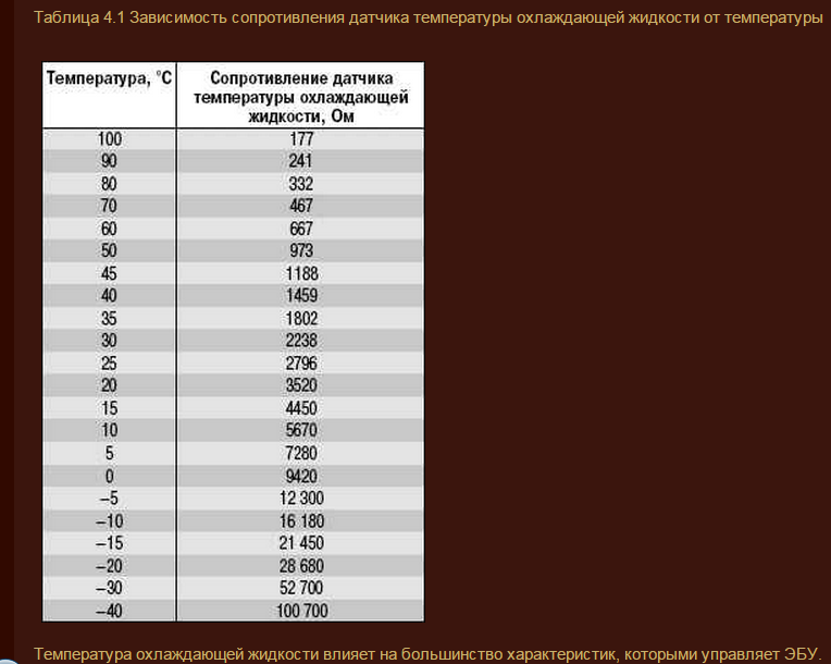 Таблица сопротивления датчиков холодильников. Таблица датчика температуры охлаждающей жидкости ВАЗ. Таблица сопротивления датчика охлаждающей жидкости. Таблица сопротивления датчика температуры охлаждающей жидкости. ТМ-100 датчик температуры сопротивление таблица.