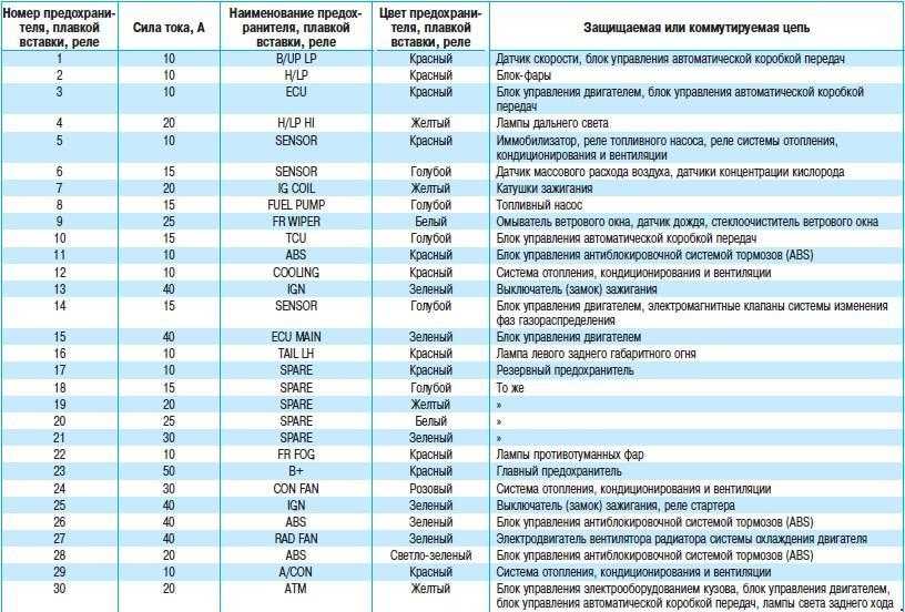 Санта фе блок предохранителей