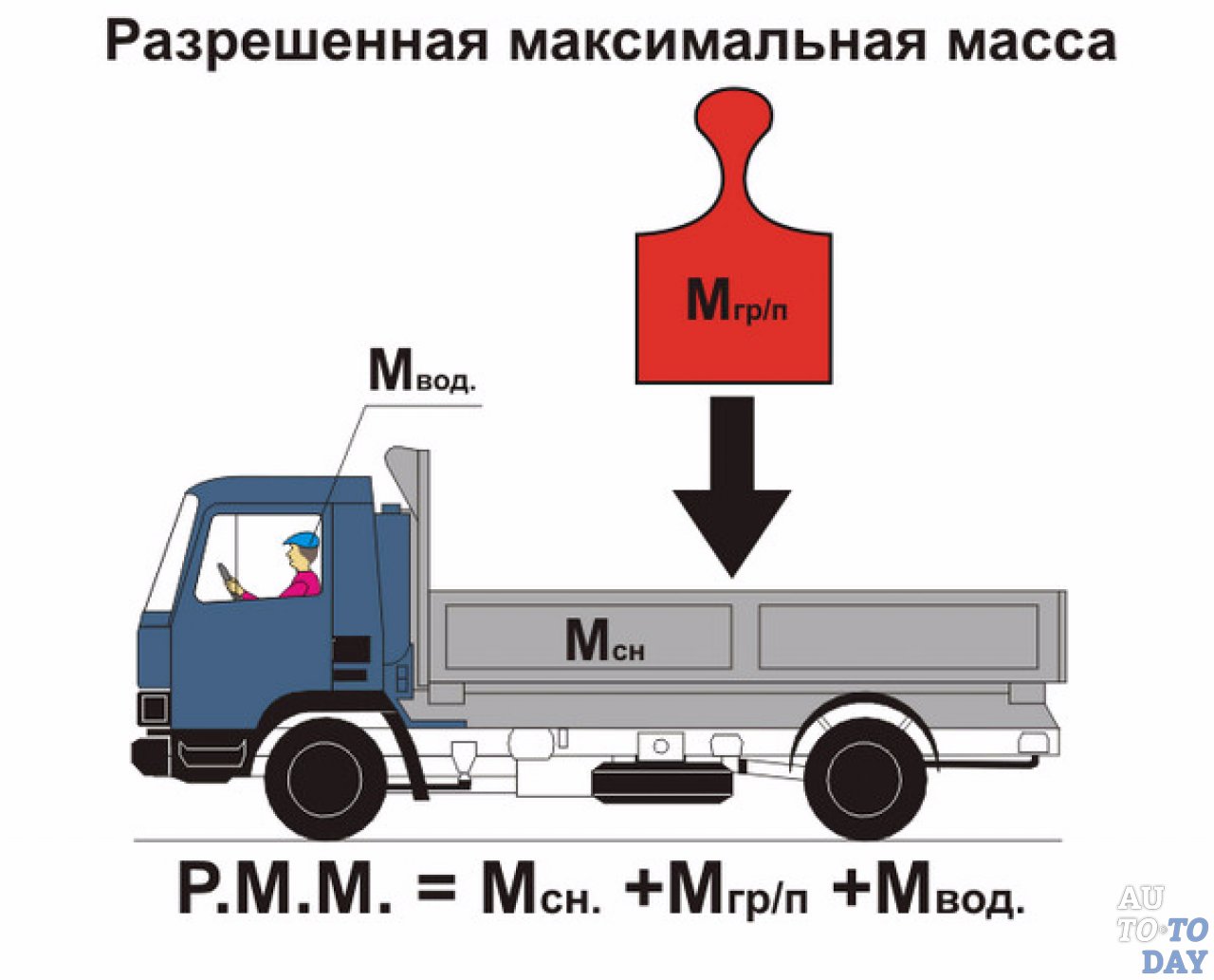 Разрешенная максимальная масса