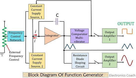 block diagram of function generator