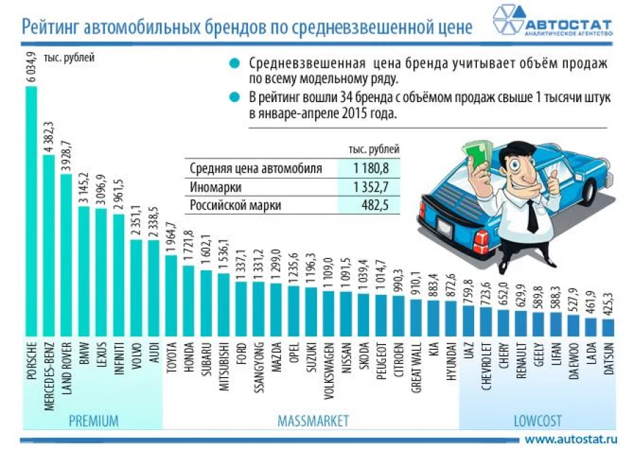 Динамика автомобили с пробегом. Рейтинг автомобилей. Рейтинг стоимости автомобилей. Рейтинг стоимости обслуживания автомобилей. Себестоимость современных автомобилей в России.