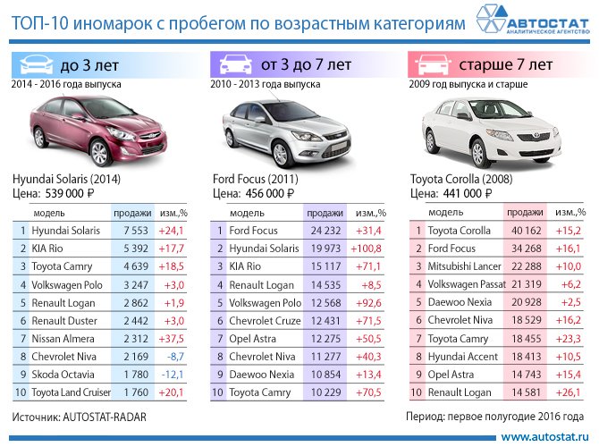 Бюджетные в обслуживании авто