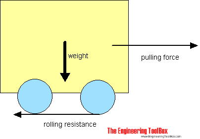 Rolling resistance friction